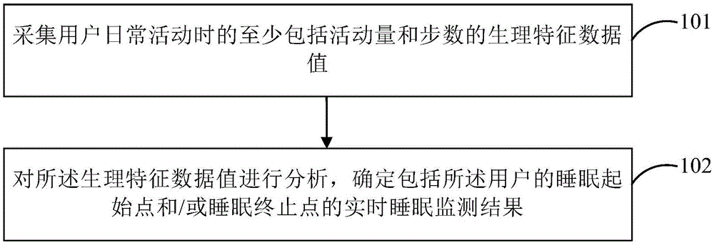 Realtime sleep monitoring method and device and intelligent wearable equipment