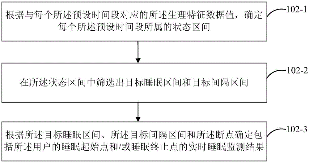 Realtime sleep monitoring method and device and intelligent wearable equipment