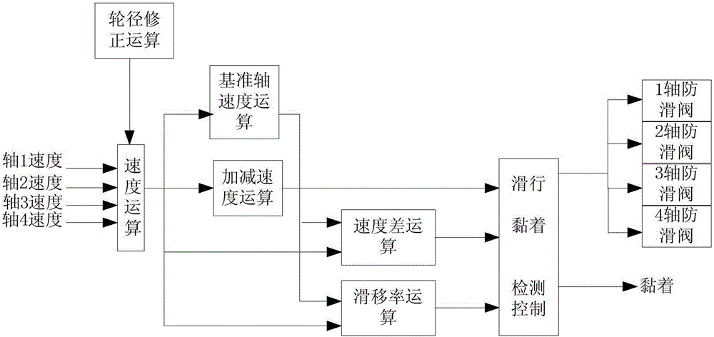 Anti-slide control device for urban rail braking system