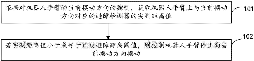 Robot arm obstacle avoidance method and system