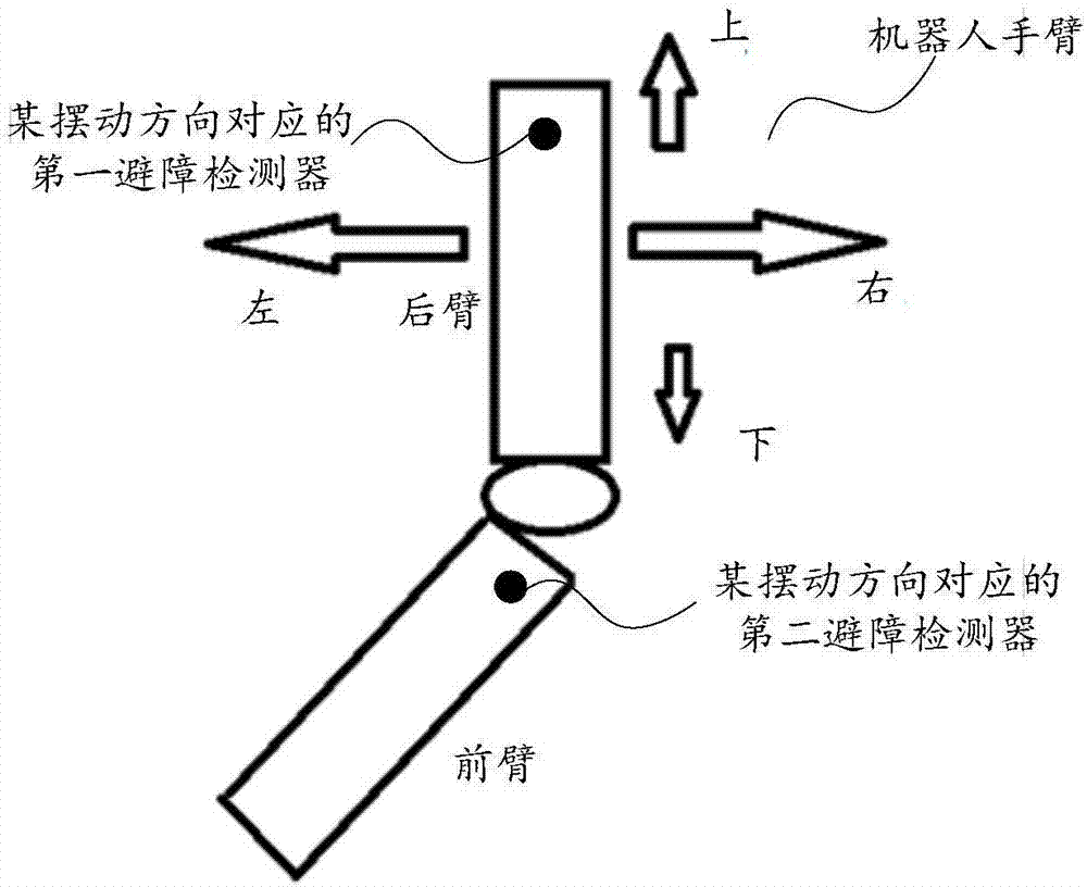 Robot arm obstacle avoidance method and system