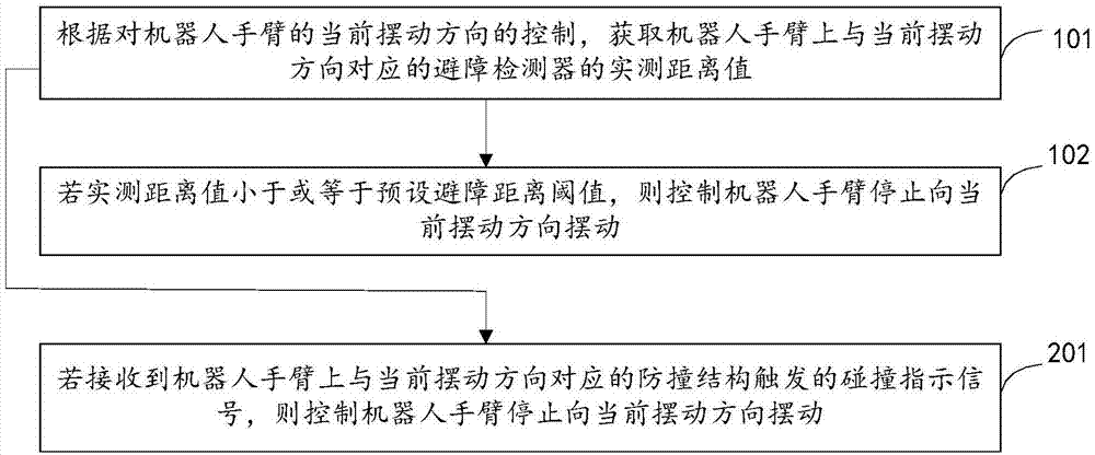 Robot arm obstacle avoidance method and system