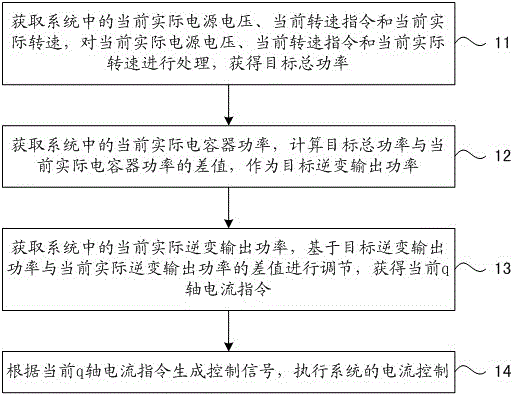 Electrolytic-capacitor-free motor driving system and current control method and current control device thereof