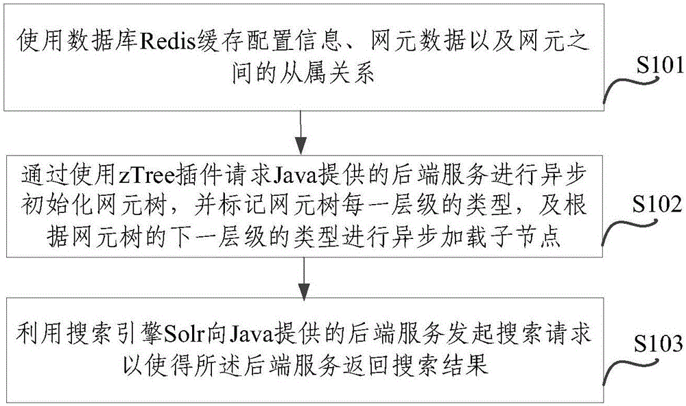 Method and device for constructing network element tree module