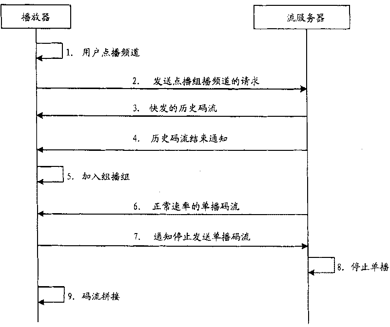 Quick start system and method for multicast channels