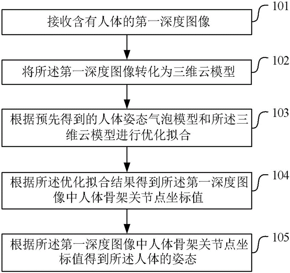 Human body posture detection method and device