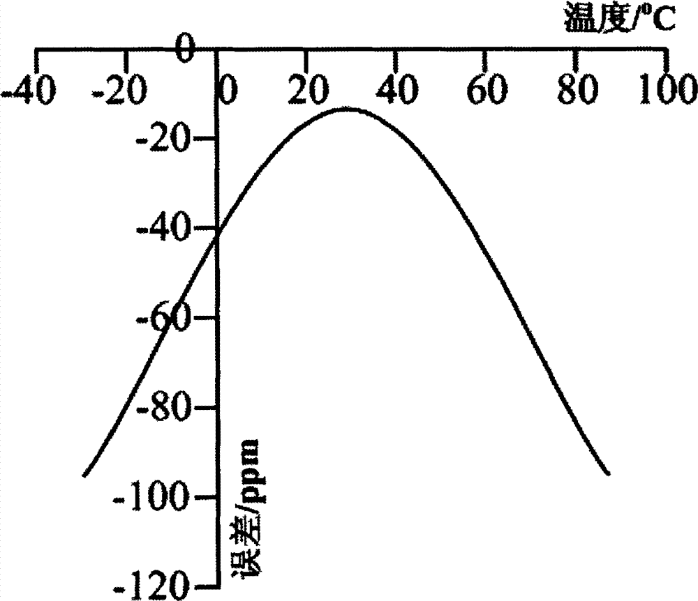 Energy conservation time synchronization method of wireless temperature detecting net