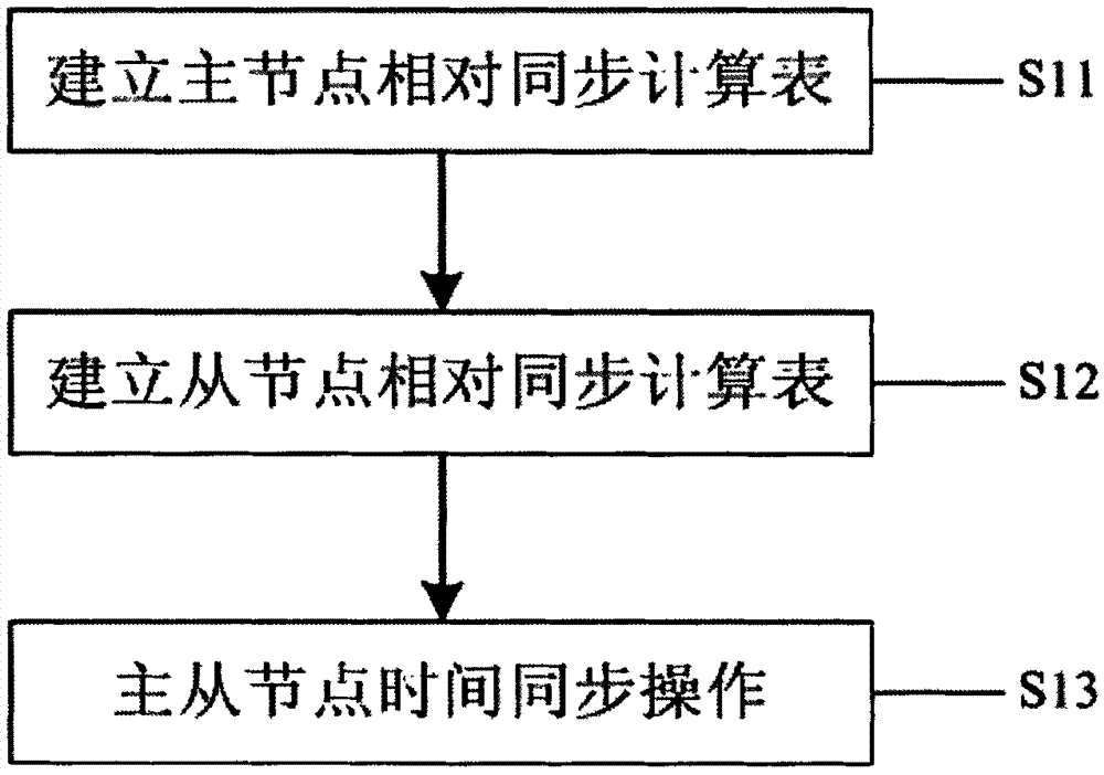 Energy conservation time synchronization method of wireless temperature detecting net