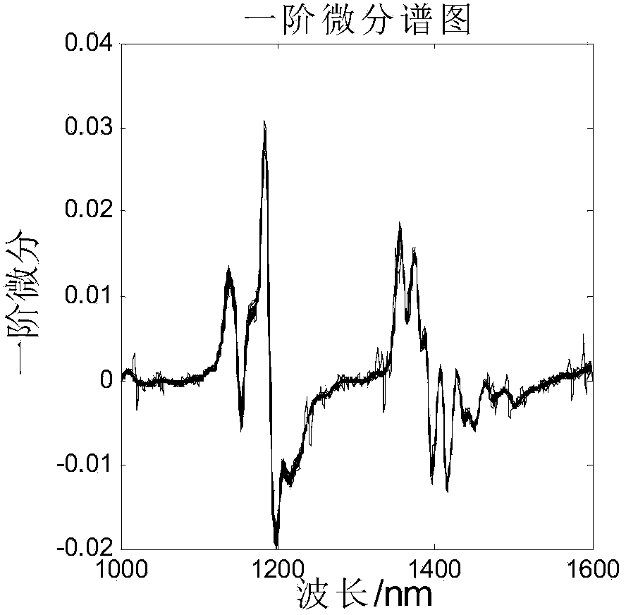 Selection method for near infrared spectrum modeling samples