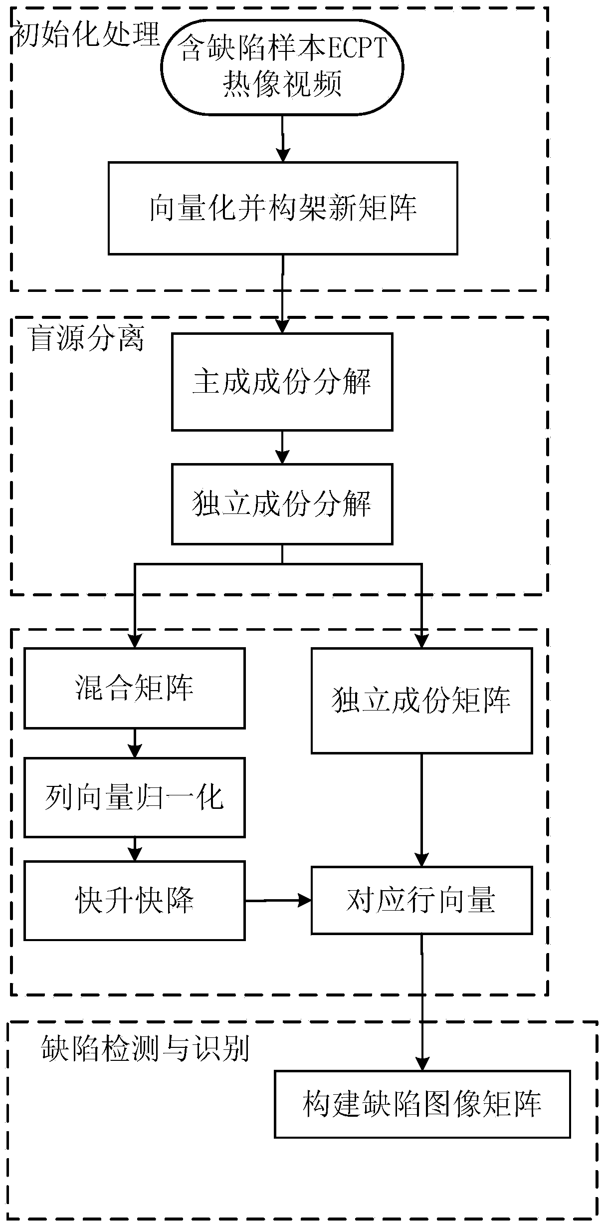 Automatic defect detection and identification method for ECPT (eddy current pulsed thermography)