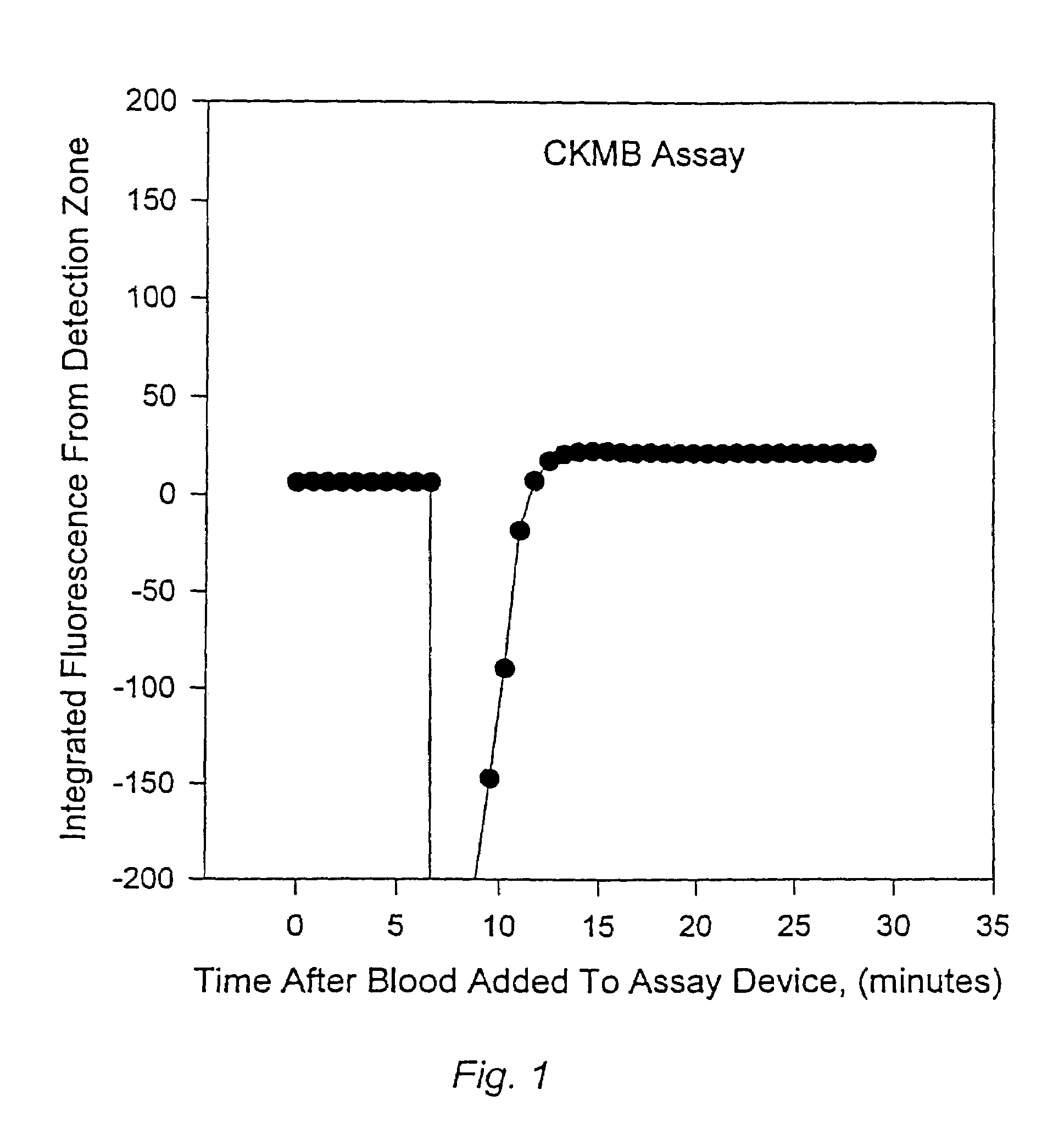 Methods for monitoring the status of assays and immunoassays