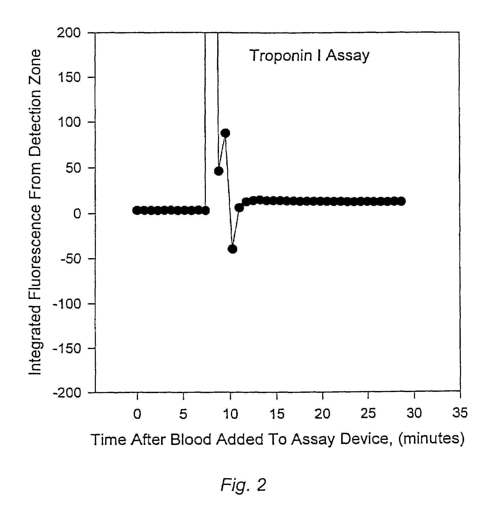 Methods for monitoring the status of assays and immunoassays