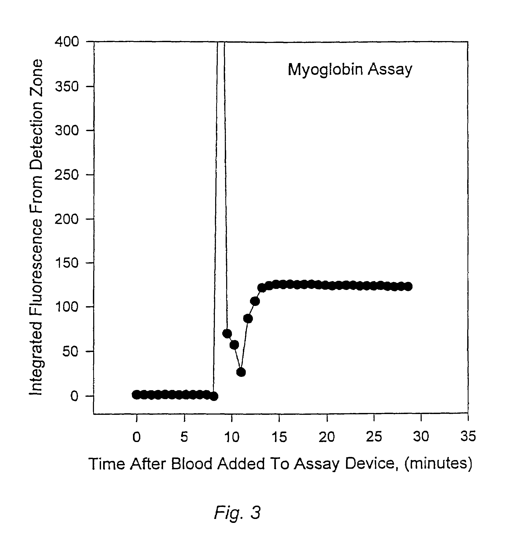 Methods for monitoring the status of assays and immunoassays