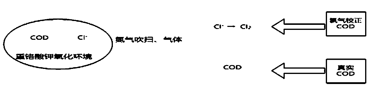 Method and device for improving COD detection precision of high-chlorine wastewater