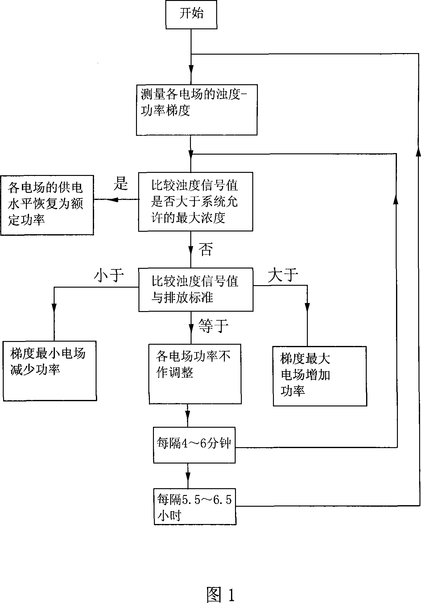 Energy-saving method for electric dust removing system