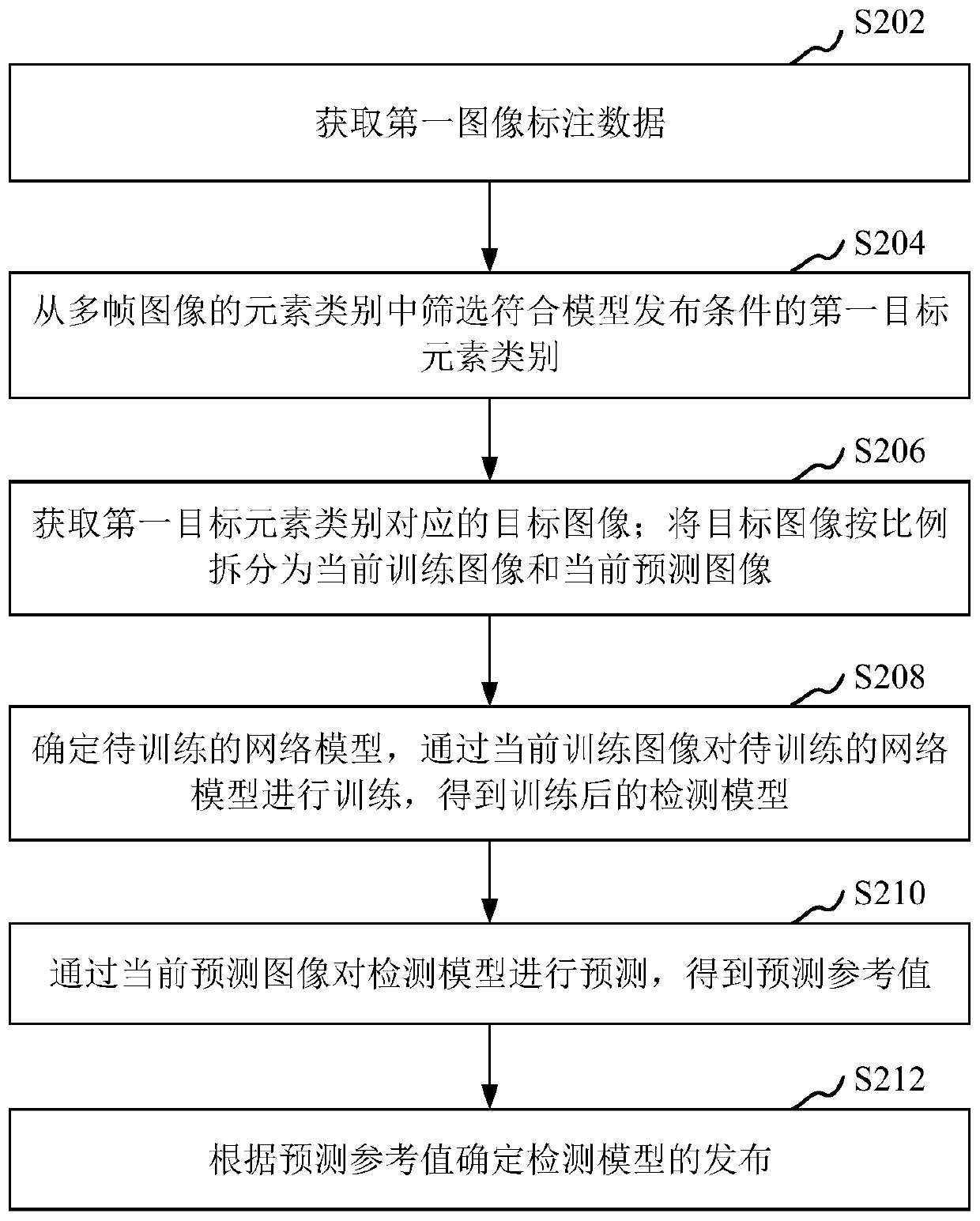 Network model publishing method and device, computer equipment and storage medium