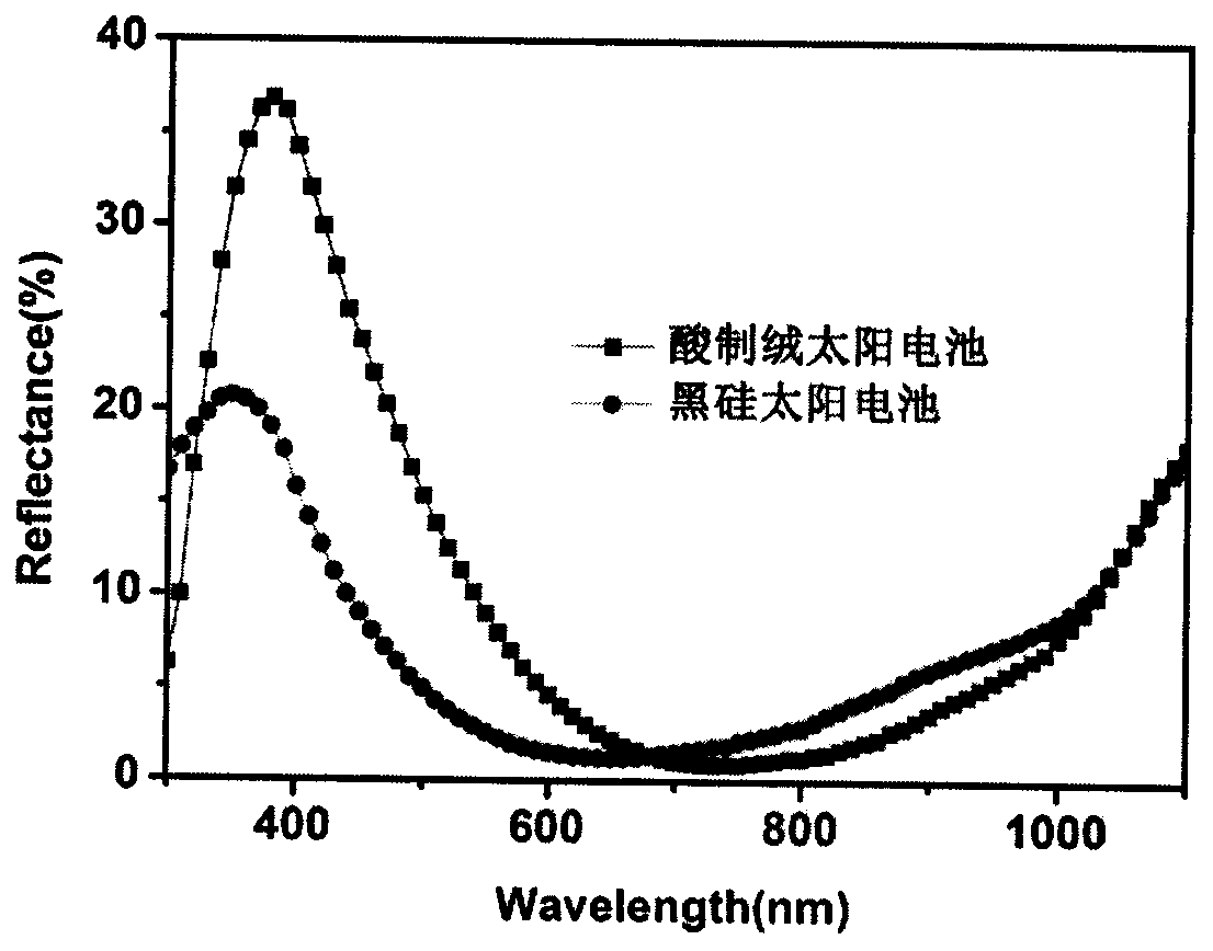 A kind of preparation method of polycrystalline solar cell based on solution method