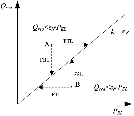 Evaluation criteria-based operation method of integrated energy system