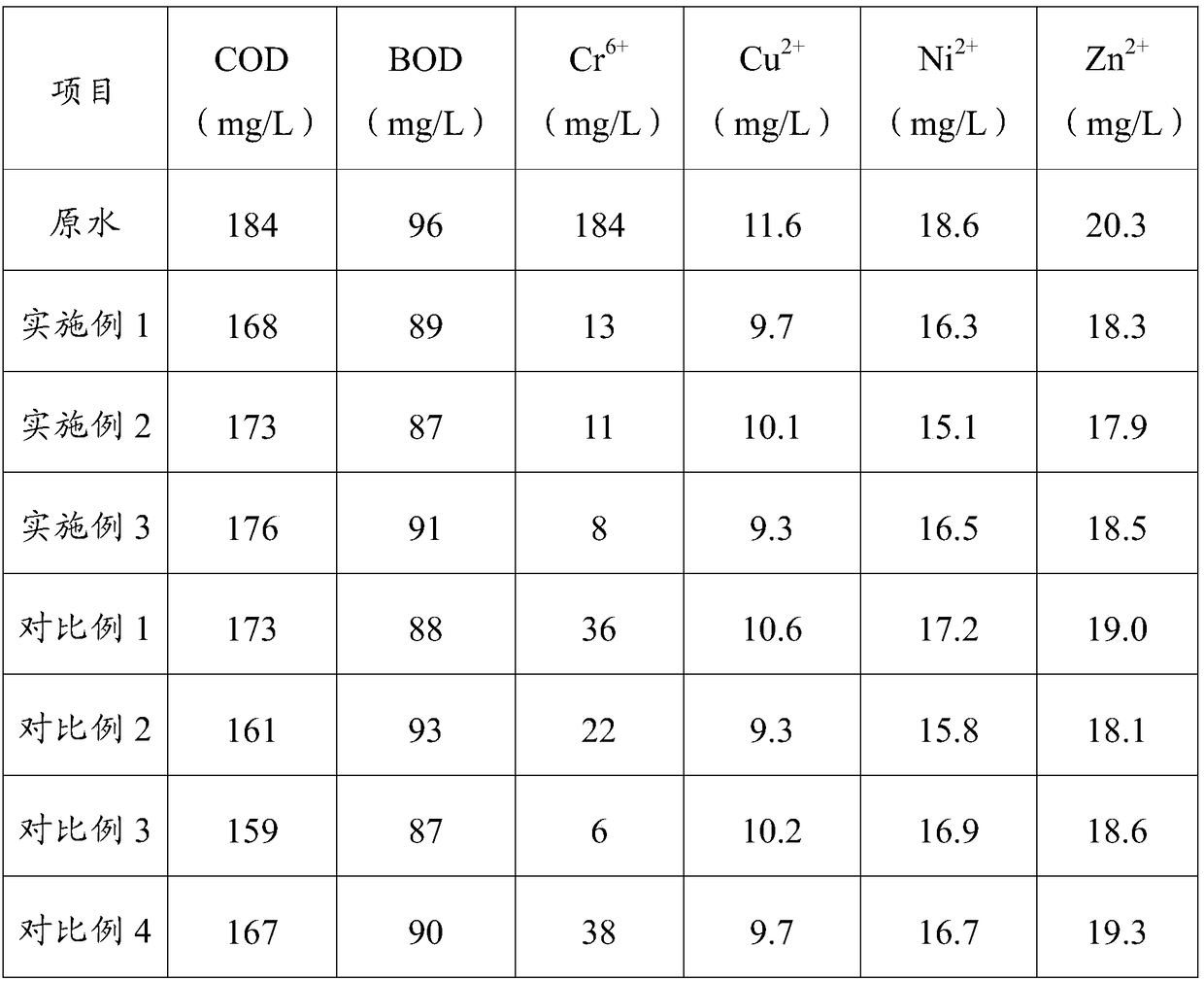 Method for treating hexavalent chromium pollution in water