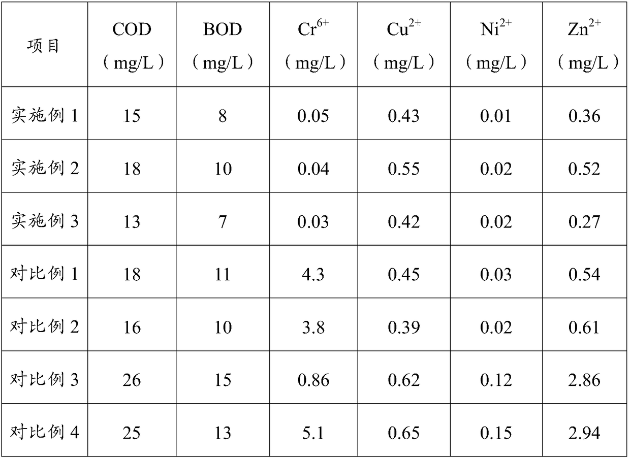 Method for treating hexavalent chromium pollution in water