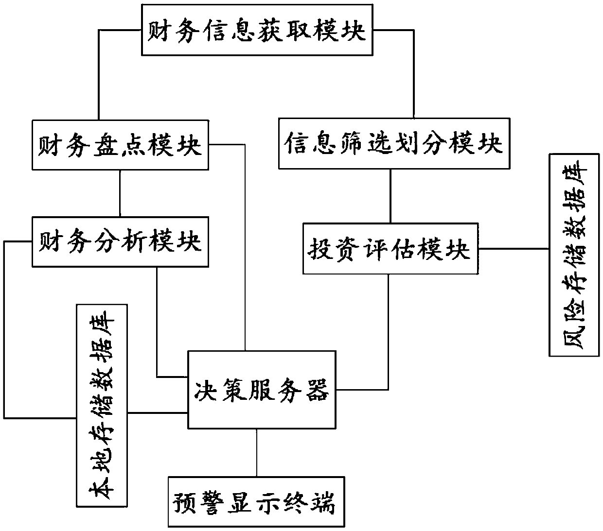 Intelligent financial decision big data analysis system