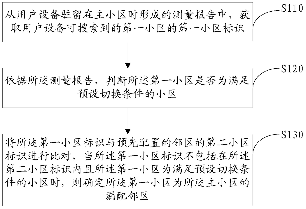 Method and device for determining missing neighbor cell