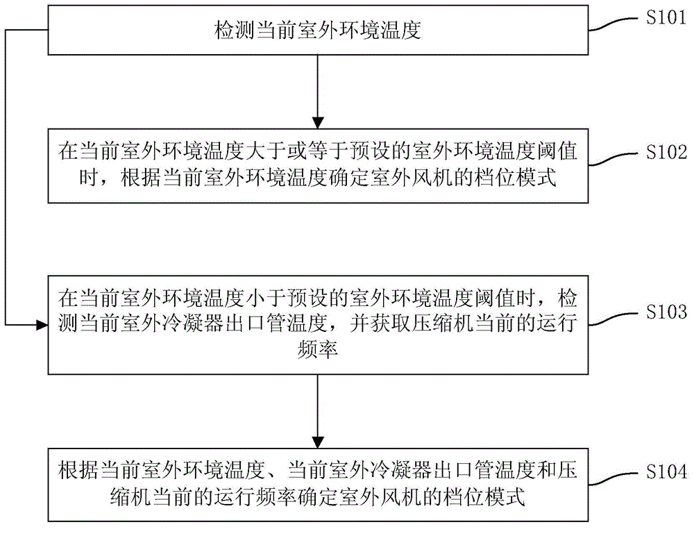 Method and device for controlling outdoor fan in split air-conditioner