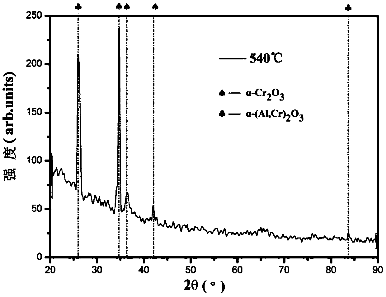 A kind of nano-α-alumina/chromia composite coating and preparation method thereof