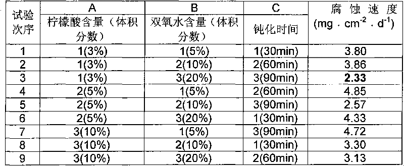 Passivation process of citric acid and hydrogen peroxide of stainless steel