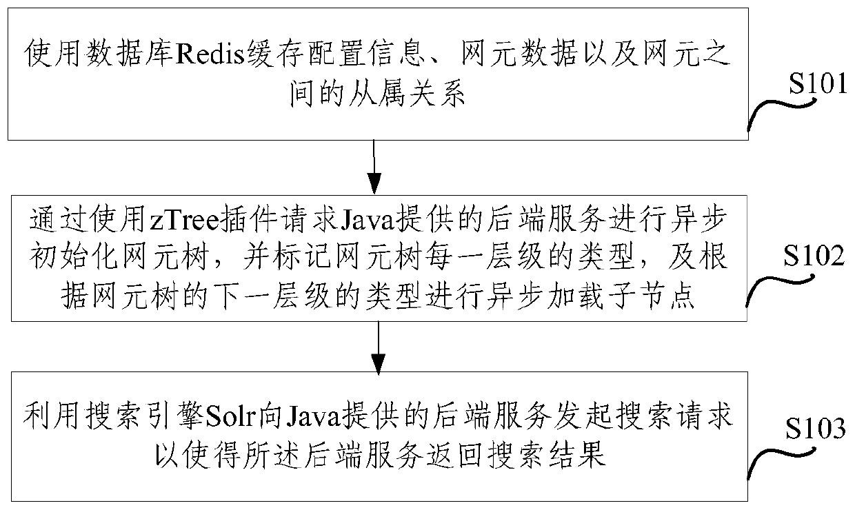 A method and device for constructing network element tree components