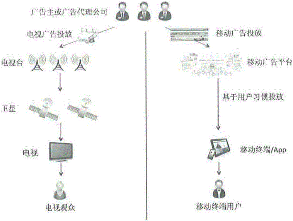 Real-time mobile advertisement synchronous putting method and device based on audio fingerprints