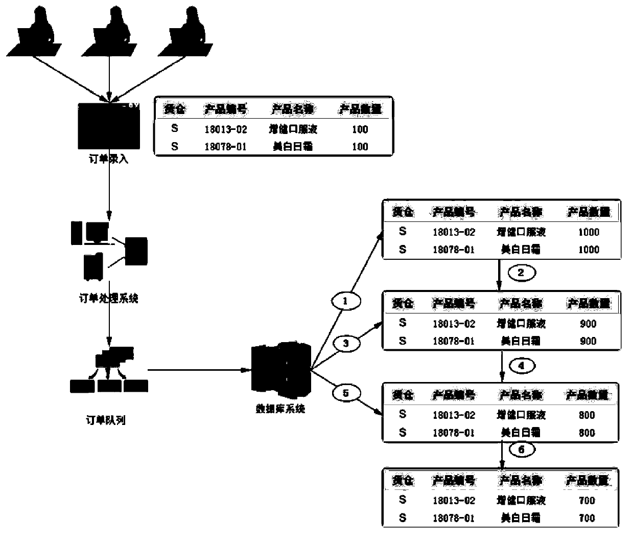 Order processing system of high concurrency competitive inventory and processing method thereof