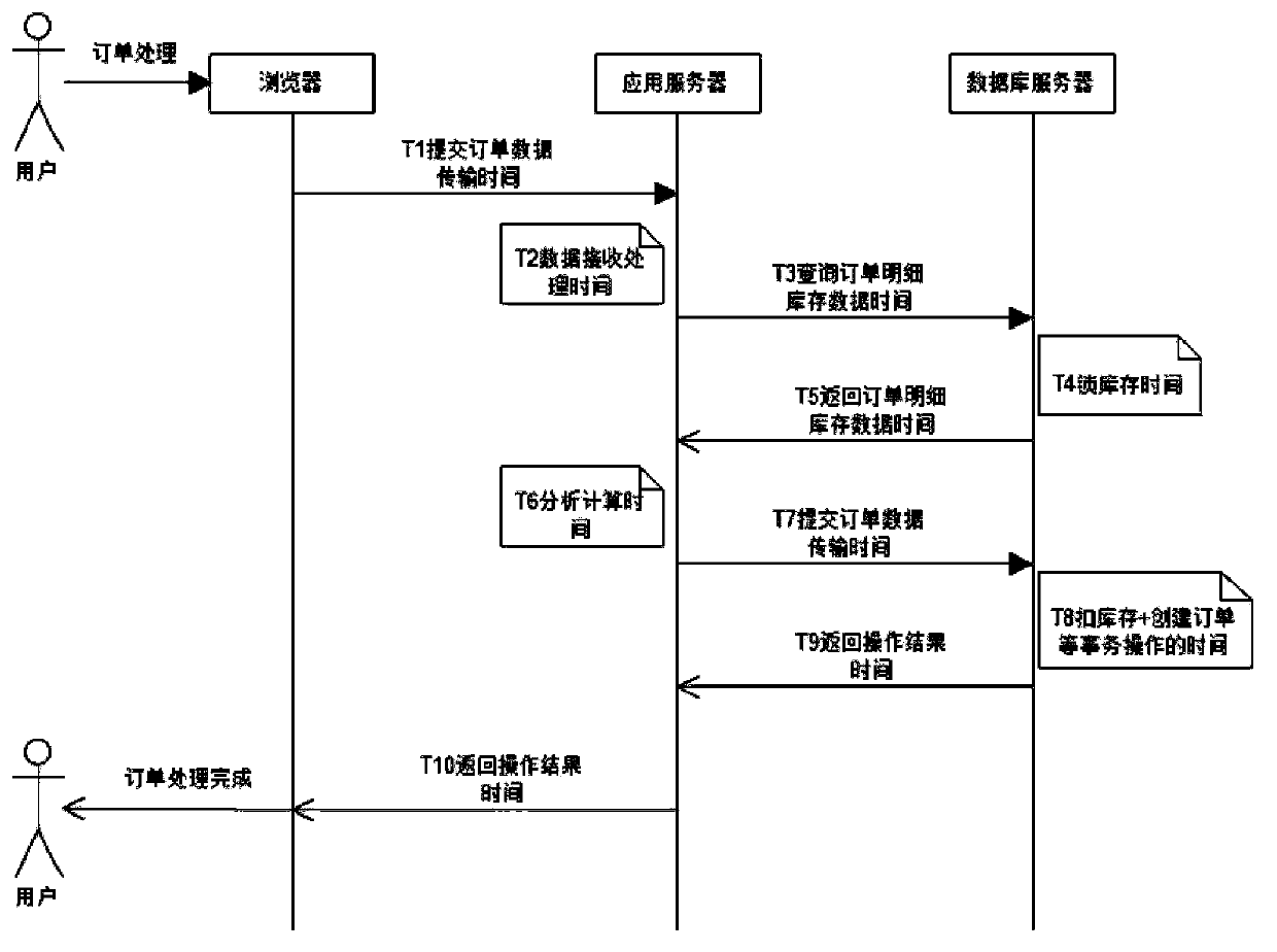 Order processing system of high concurrency competitive inventory and processing method thereof