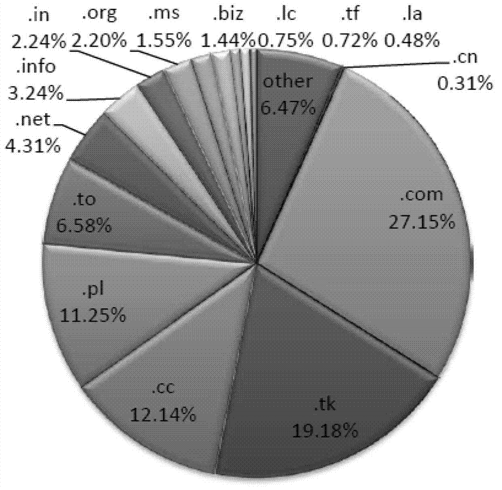 Fishing web page clustering method and device