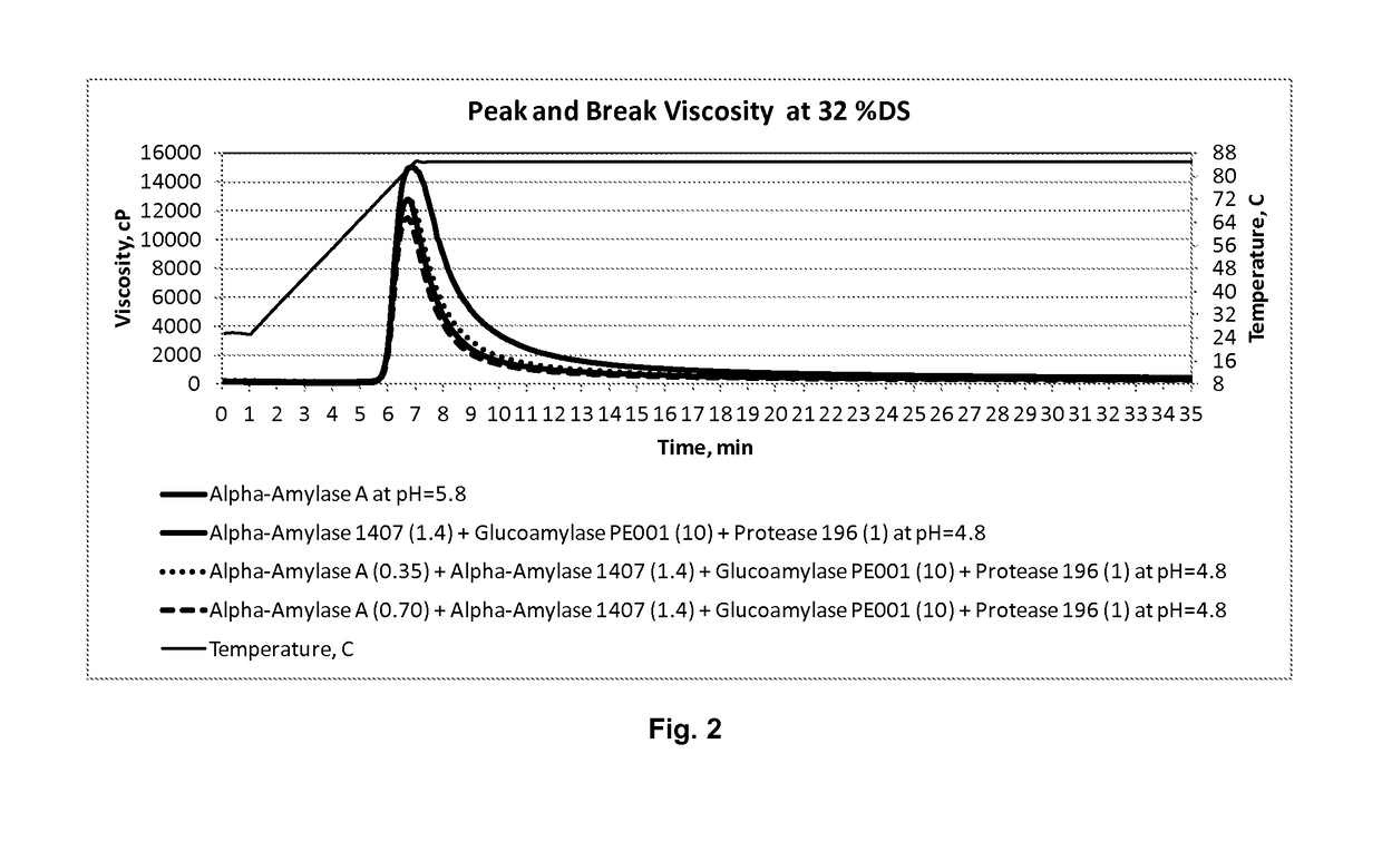 Processes for producing fermentation products