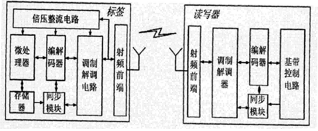 Data transmission method from tag to reader based on Miller coding