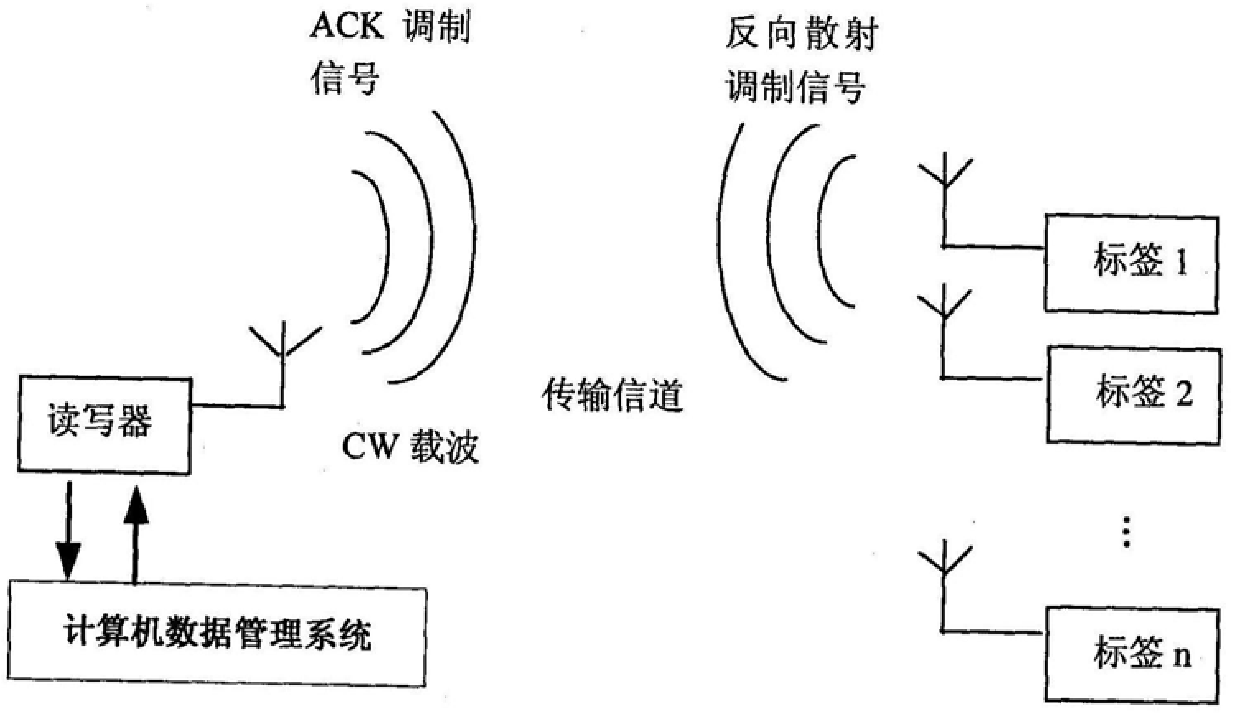 Data transmission method from tag to reader based on Miller coding