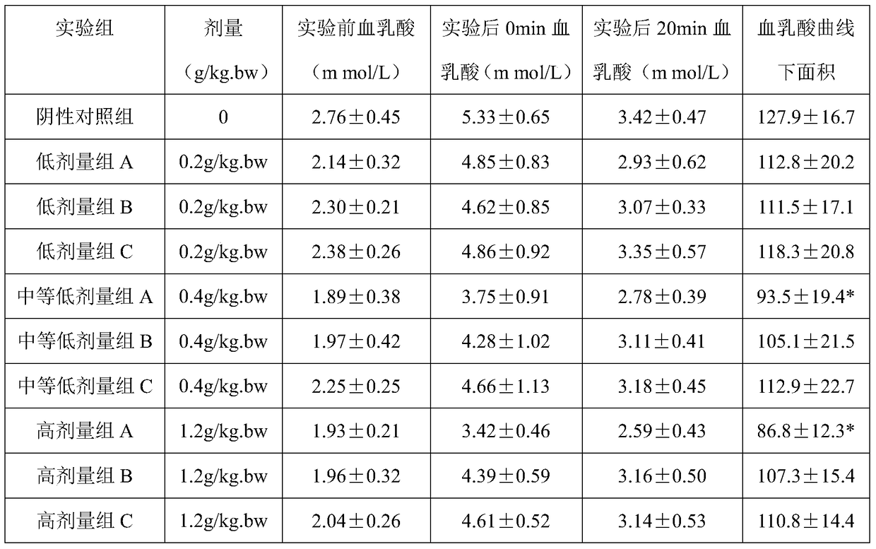 A composition with the function of relieving physical fatigue and its preparation method