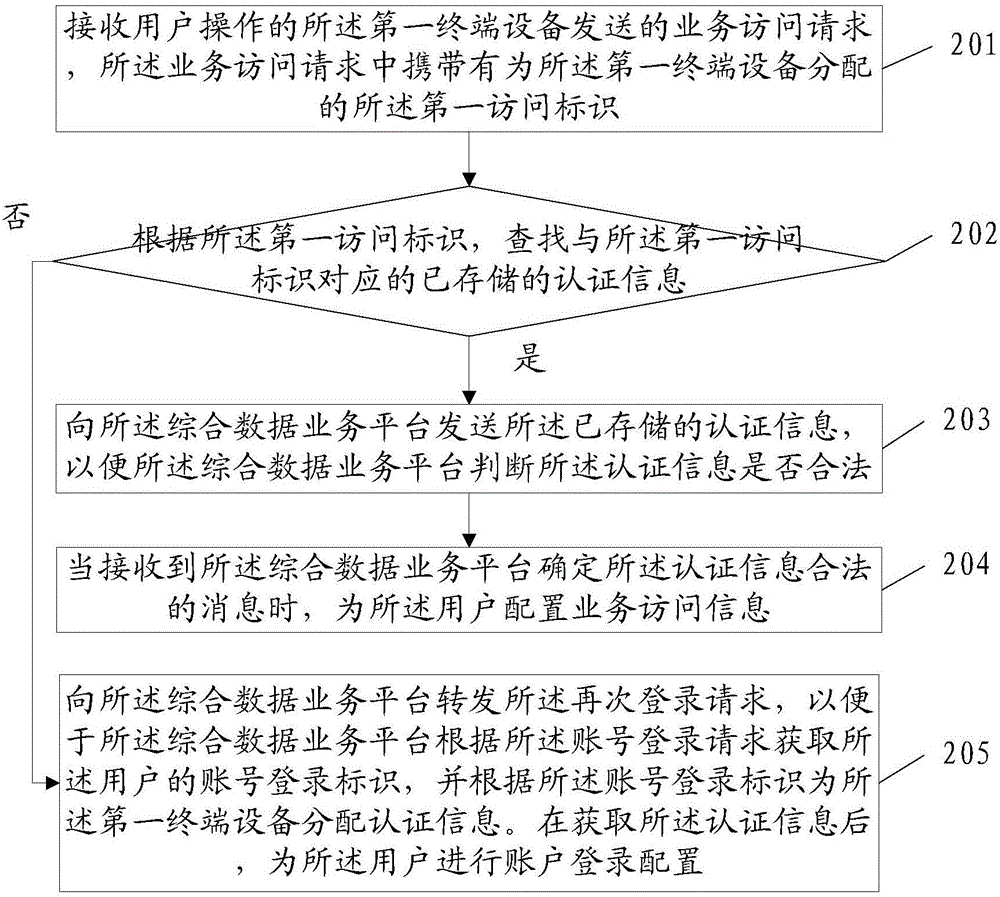 Account login method, device and system