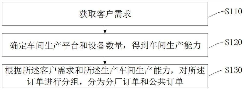 Profile extrusion production scheduling method, readable storage medium and device