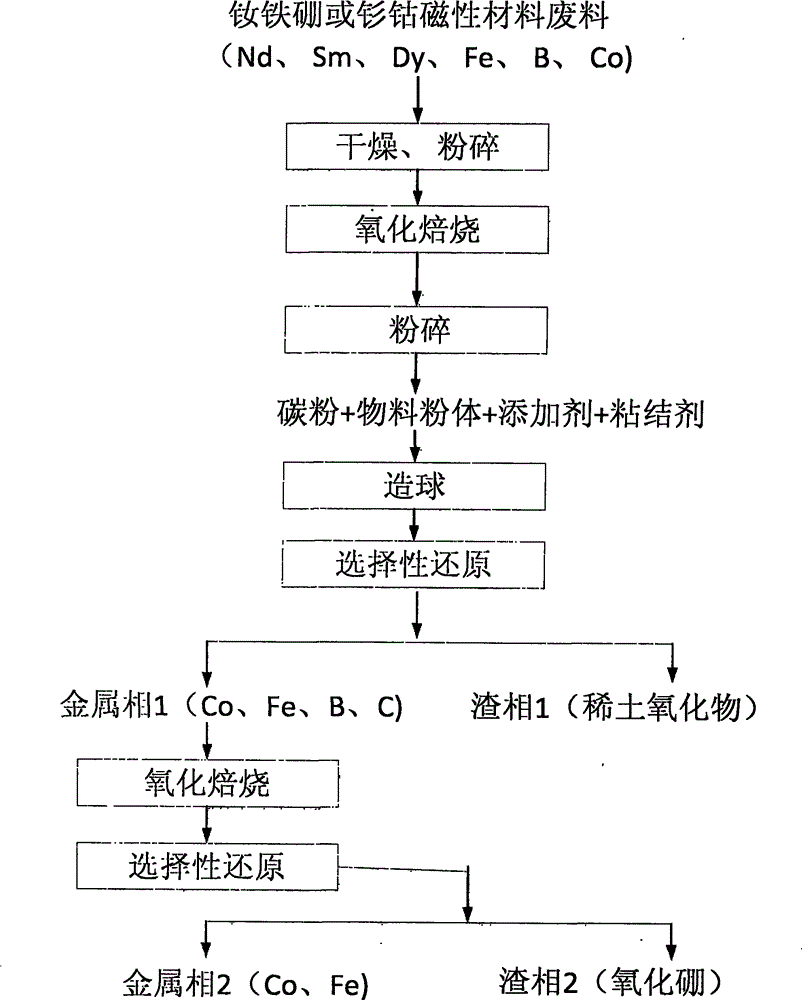 Method for recovering rare earth and other metals from neodymium iron boron and samarium cobalt magnetic material waste