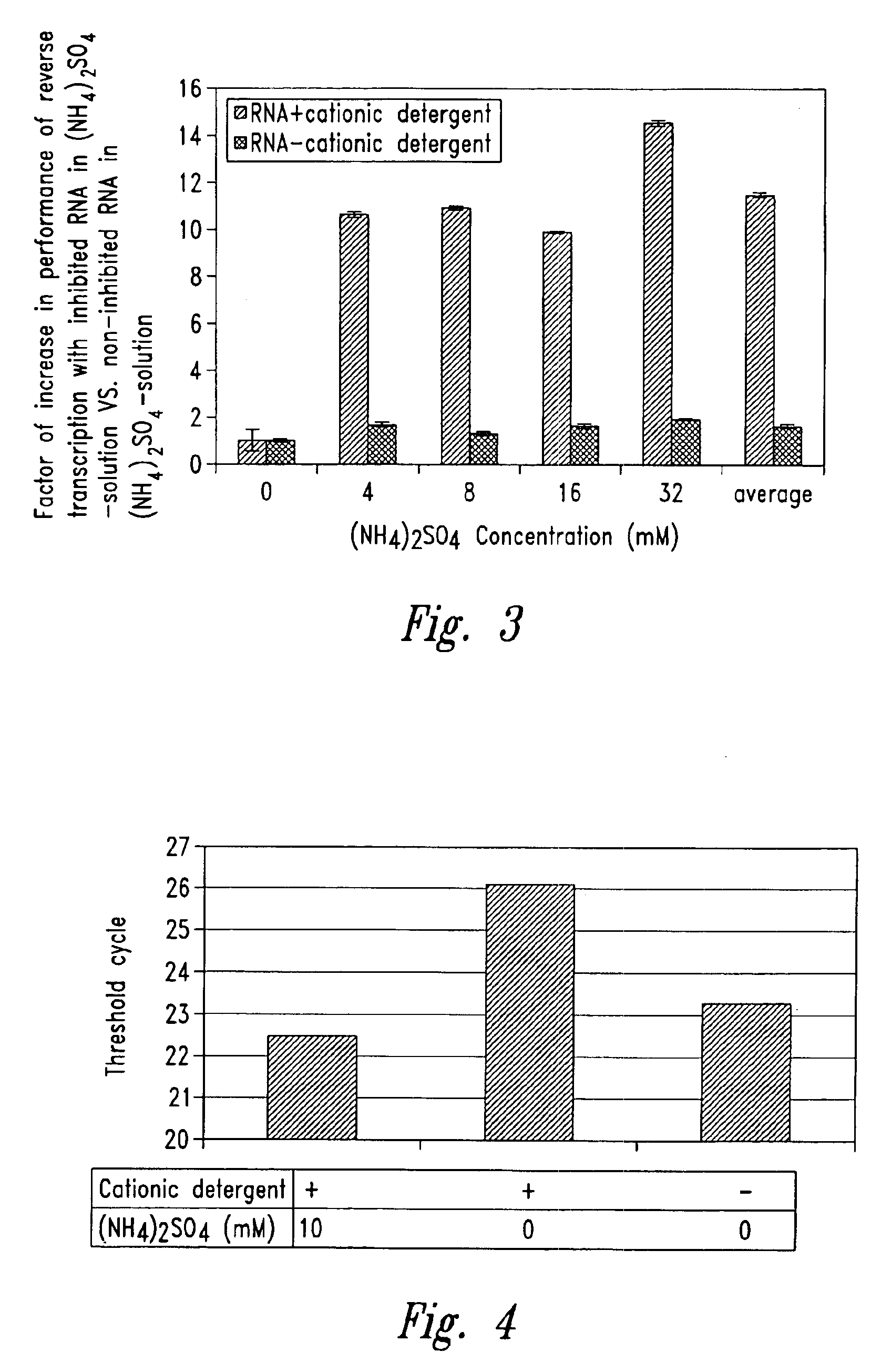 Ammonium sulfate for neutralization of inhibitory effects