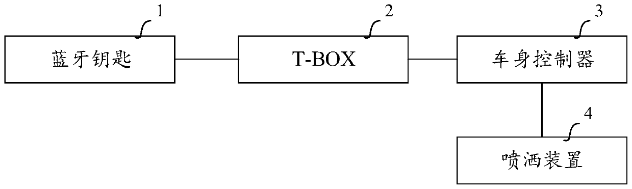 Automobile disinfection control method and device and storage medium