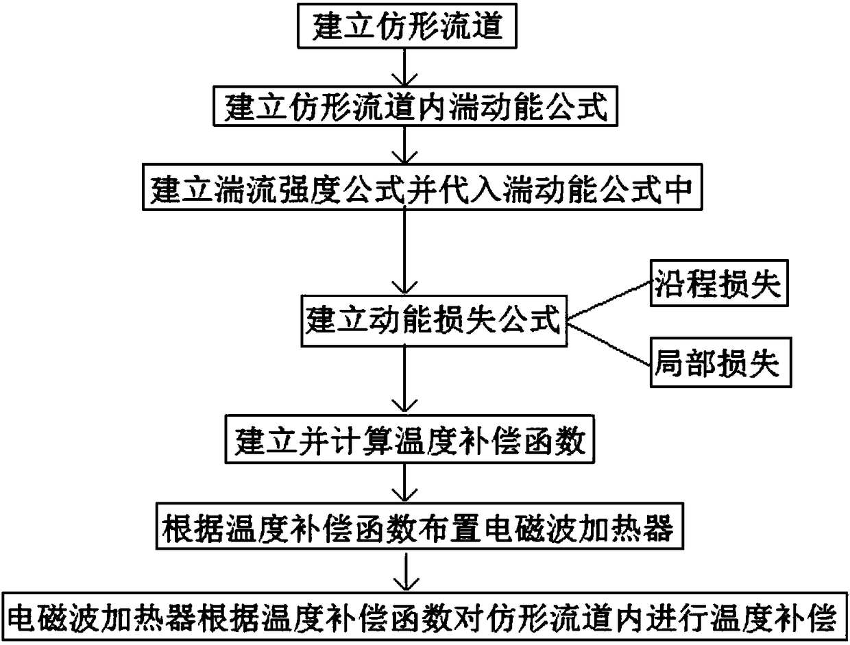 A kind of artificial joint parts abrasive flow turbulent flow polishing variable temperature processing method