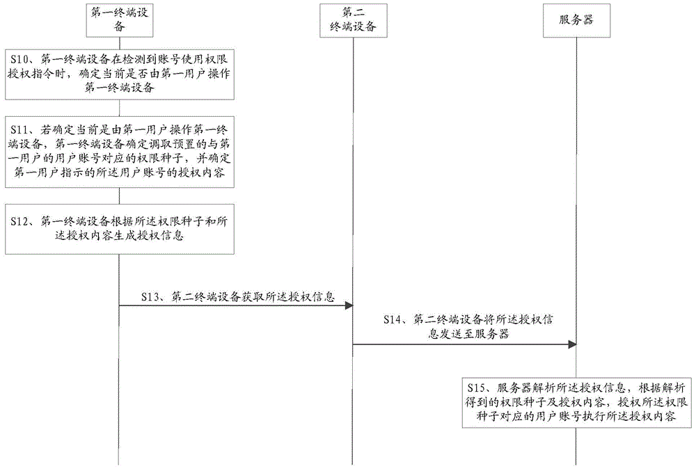 Method, device and system for authorizing permission to account