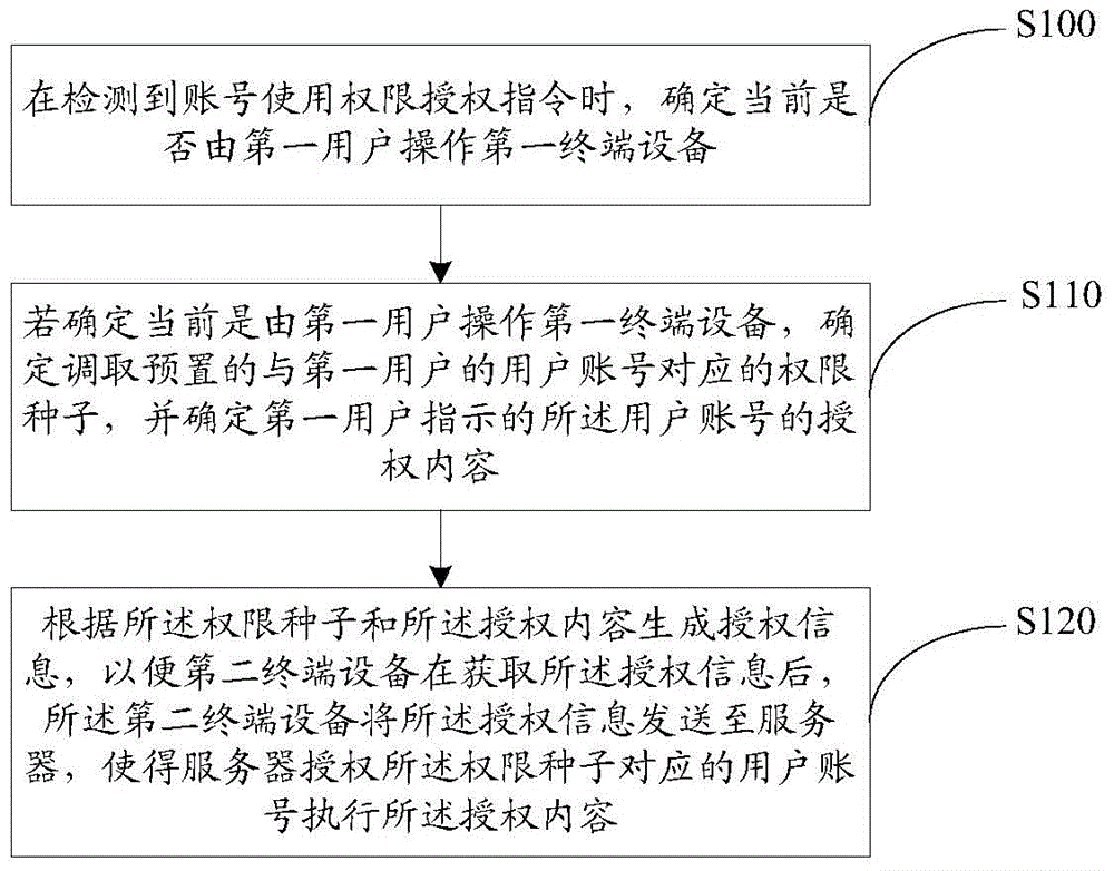 Method, device and system for authorizing permission to account