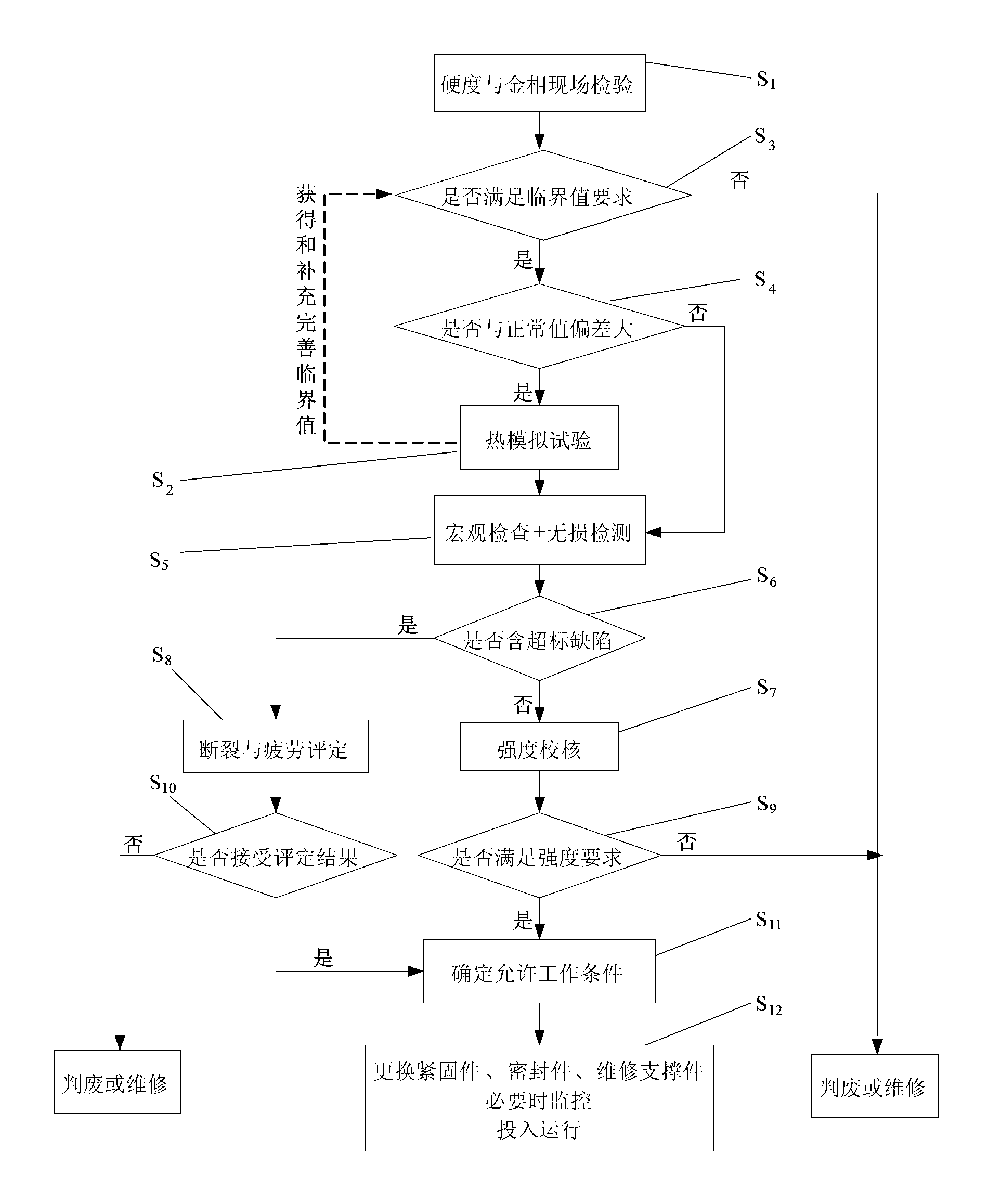 Method for assessing safety of pressure bearing apparatus after fire hazard