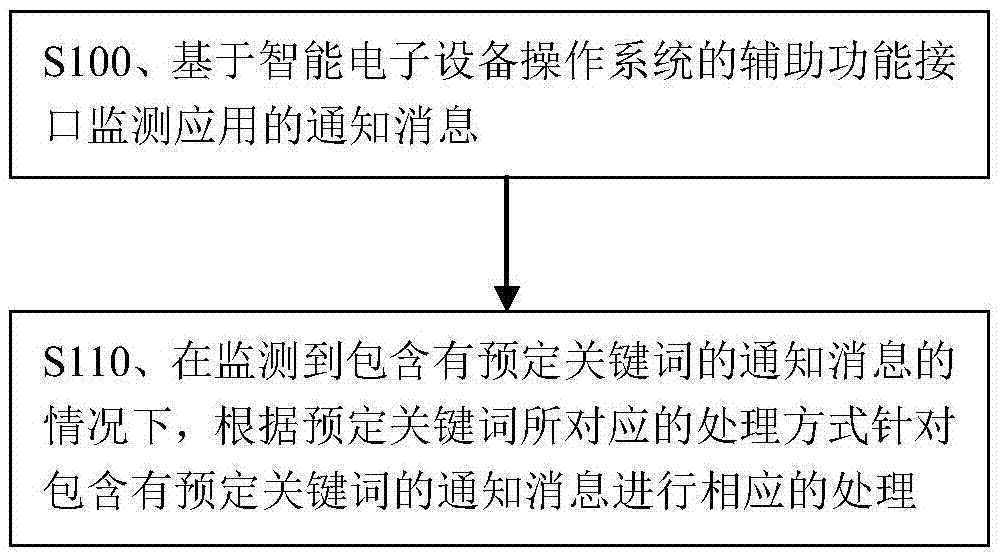 Notification message processing method and device