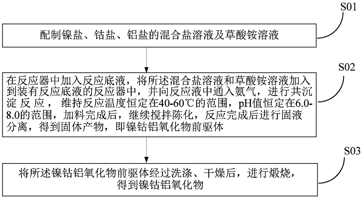 A kind of nickel cobalt aluminum oxide and preparation method thereof