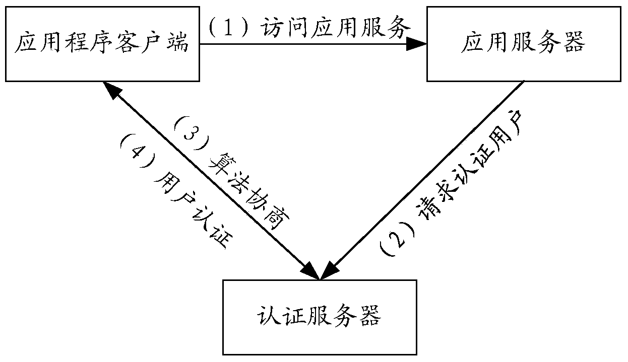 Differentiated authentication method and differentiated authentication device